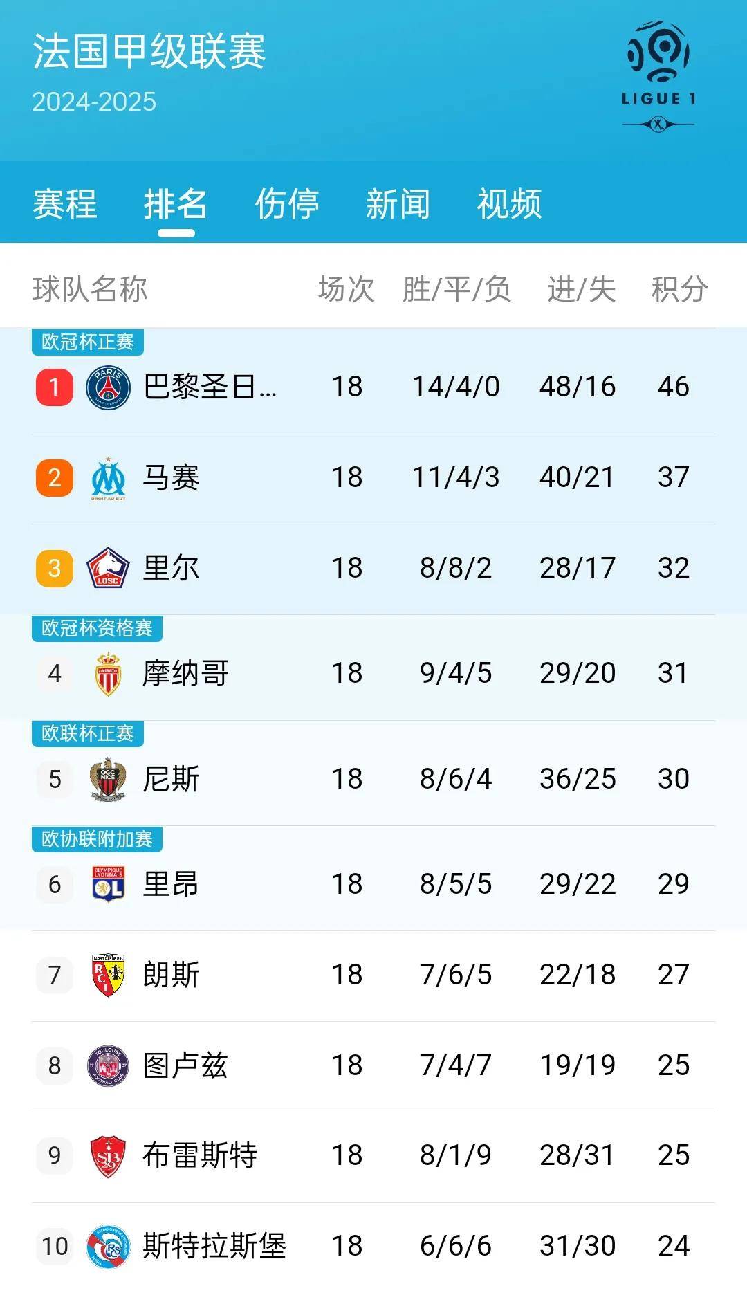 包含马赛喜获胜利，豪取三分登顶联赛积分榜的词条