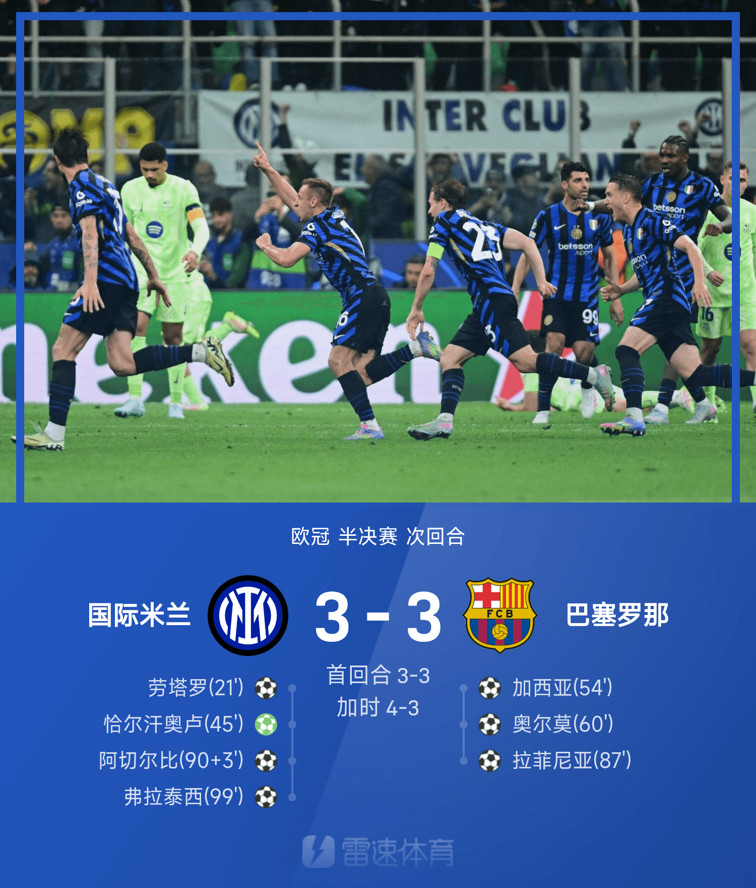 尤文图斯绝杀巴萨，晋级欧冠半决赛