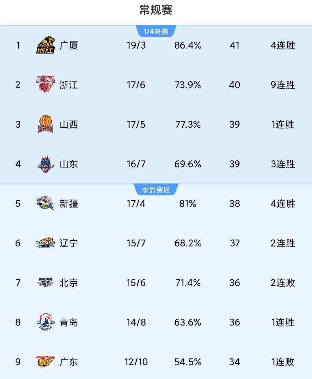山东男篮全队大爆发，击败天津队取得胜利